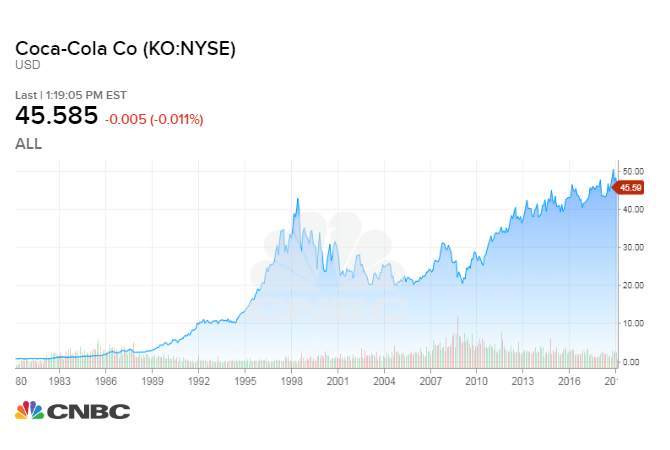 coca cola stock market today